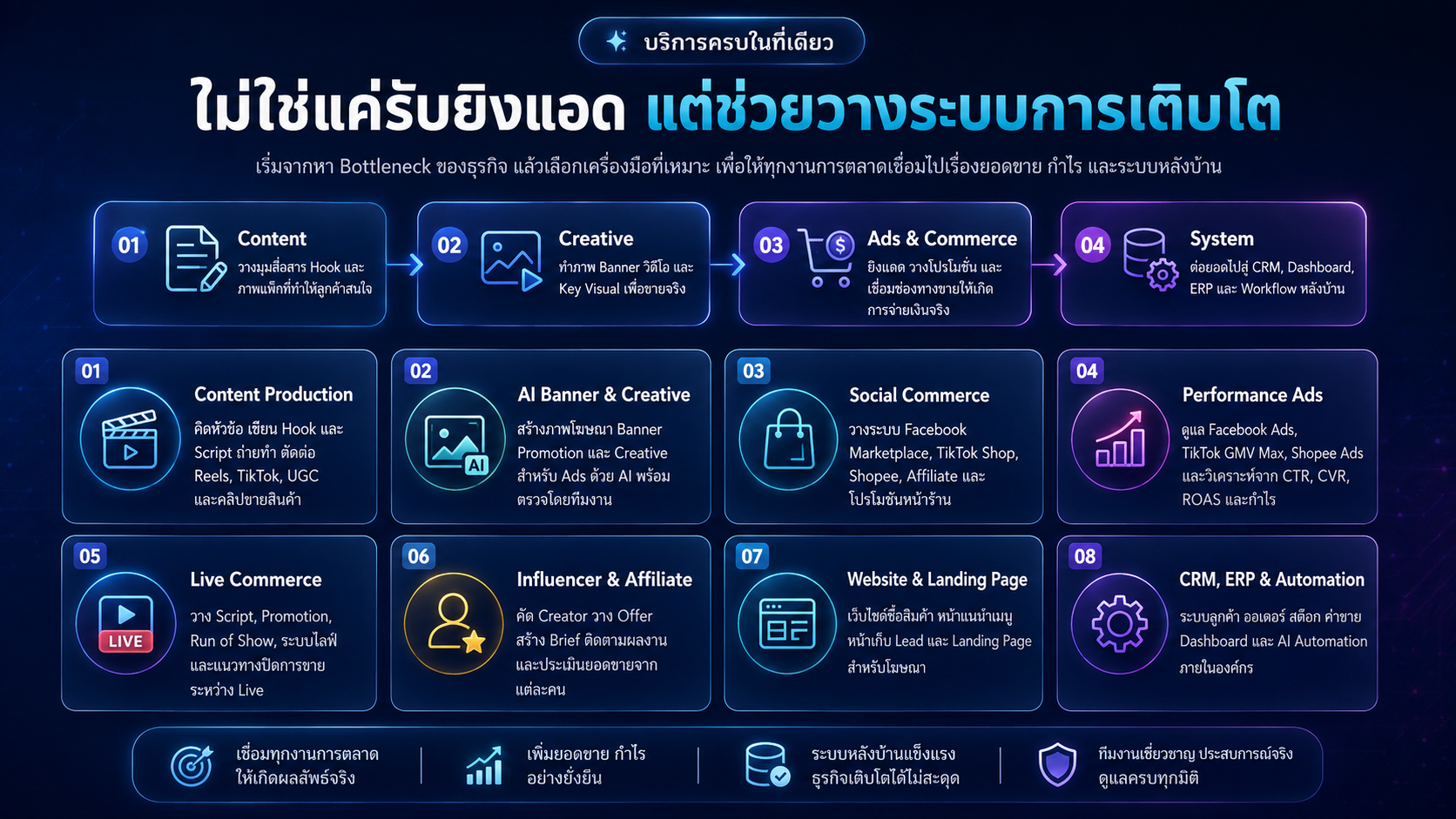 อินโฟกราฟิกบริการครบในที่เดียว ไม่ใช่แค่รับยิงแอด แต่ช่วยวางระบบการเติบโต